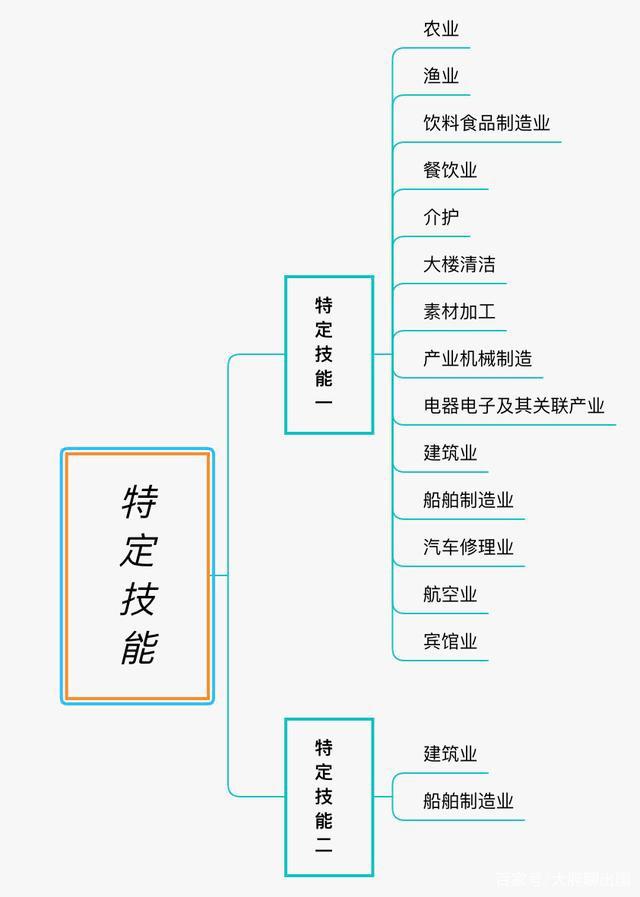 特定技能3